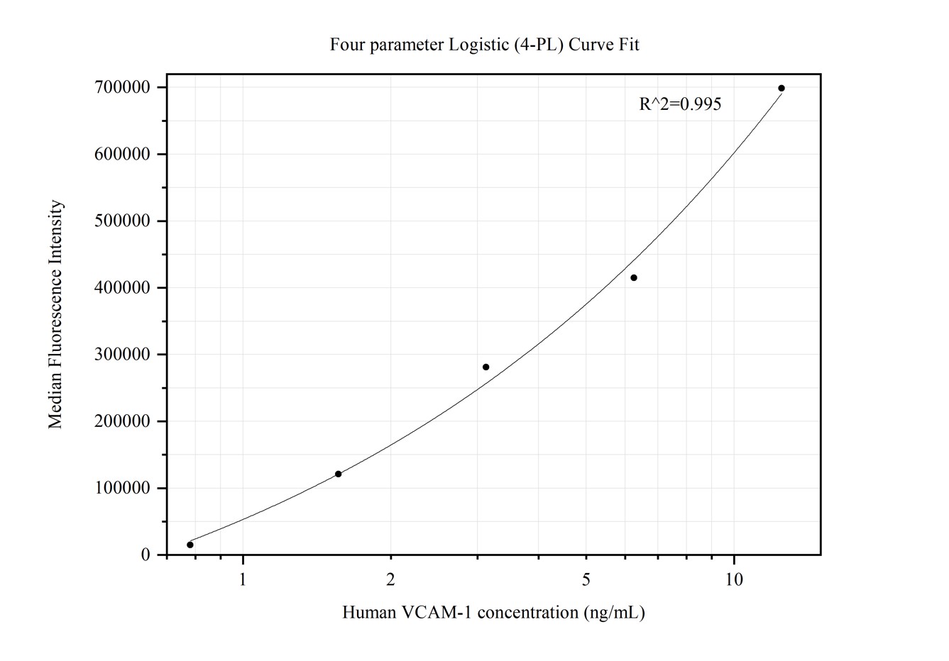 Cytometric bead array standard curve of MP50328-1